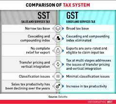 The sst rates are less transparent than the standard 6% gst, the sst rates vary between 6 and 10%. Comparing Sst Vs Gst What S The Difference Comparehero