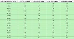 Cos'è, come funziona e quali sono i gruppi politici. Euro 2016 Terze Classificate Agli Ottavi Come Funziona Chi Passa Chi Gioca Contro Chi Eurosport