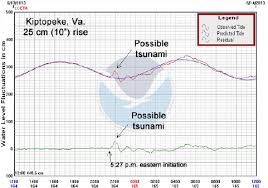 Tide Gauge Chart From Kiptopeke Va Download Scientific