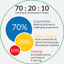 70 20 10 model training and development organization education text resume png pngegg text resume png