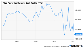 Zacks ranks stocks can, and often do, change throughout the month. Why I Ve Taken A Small Tactical Short Position In Plug Power Nasdaq Plug Seeking Alpha