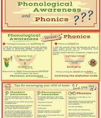 Difference Between Phonological Awareness And Phonics Phonological Awareness Phonemic Awareness Phonology