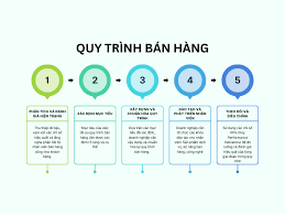 Quy trình bán hàng là gì? Tại sao cần tối ưu quy trình bán hàng của doanh  nghiệp? - CRM360 - Giải pháp CRM miễn phí #1 về quản trị khách hàng Doanh  nghiêp