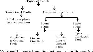 Pdf Short Circuit Fault Analysis Of Electrical Power System Using Matlab Semantic Scholar