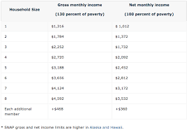 Elder or disabled households over 200% fpl may still be eligible, but must meet the $3,500 asset test. Food Stamps Calculator How Much Will I Receive Food Stamps Now