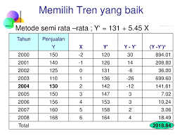 Maybe you would like to learn more about one of these? Contoh Soal Dan Jawaban Peramalan Penjualan Metode Moving Average Peranti Guru