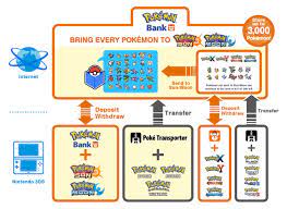 It will allow you to transfer your pokémon from pokémon black, pokémon white, pokémon black 2 and pokémon white 2 over to pokémon x or y. How To Transfer Your Old Pokemon To Sun Moon And Ultra Pokemon Sun Pokemon Moon Wiki Guide Ign