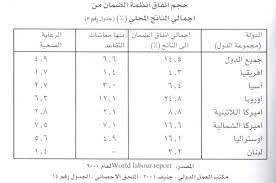 تحديث الضمان الاجتماعي، من أجل تسهيل إجراءات التعامل بين وزارة العمل والتنمية تحديث الضمان الاجتماعي، وفق اللوائح والأنظمة الجديدة المعتمدة من قبل وزارة العمل والتنمية حيث أعلنت وزارة العمل والتنمية الاجتماعية بالمملكة العربية السعودية في تغريده لها علي. Ø§Ù„Ø¶Ù…Ø§Ù† ÙÙŠ Ù„Ø¨Ù†Ø§Ù† Ø§Ù„ÙˆØ§Ù‚Ø¹ ÙˆØ§Ù„Ø¢ÙØ§Ù‚ Ø§Ù„Ù…ÙˆÙ‚Ø¹ Ø§Ù„Ø±Ø³Ù…ÙŠ Ù„Ù„Ø¬ÙŠØ´ Ø§Ù„Ù„Ø¨Ù†Ø§Ù†ÙŠ