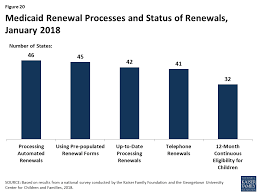 Medicaid And Chip Eligibility Enrollment Renewal And Cost