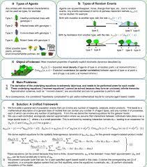 Potential energy is the energy stored within a system when at rest. A Unified Framework For Analysis Of Individual Based Models In Ecology And Beyond Nature Communications
