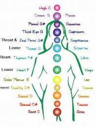 Chakra Rebalancing Instinctivehealthparenting4u Chakra