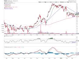 Yahoo Stock Yhoo Consolidating At Key Support Level See