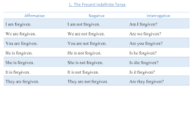 the chart of active and passive voice learn english in urdu