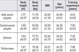 What's the radomiak radom score? Biometrical Characteristics Of Rks Radomiak Radom Players Divided Download Table