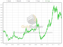 10 year historical chart for the price of palladium chart