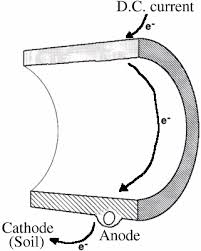 Erosion corrosion, also known as impingement damage, is the combined effect of corrosion and erosion caused by rapid flowing turbulent water. Types Of Corrosion