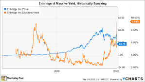 At enbridge, we believe that energy enables people to live their lives to the fullest. Is Enbridge Stock A Buy The Motley Fool