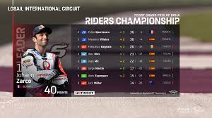 Klasemen motogp 2020 terbaru setelah gp san marino 2020. Motogp On Twitter For The First Time In His Career Johannzarco1 Is The Motogp Championship Leader The Pramacracing Rider Leads The Yamahamotogp Duo By Four Points Dohagp Https T Co Tdhb6rgyo8