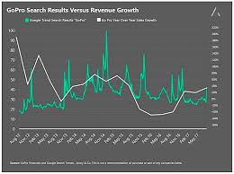 Why Has Gopros Valuation Gone From 8 1b To 1 3b In 3