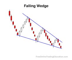 Falling Wedge Free Online Trading Education
