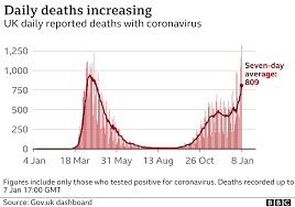 Unlike in scotland, wales and northern ireland where it is administered by the devolved governments, healthcare in england is the direct responsibility of the uk government. Covid 19 Uk Sees Highest Daily Toll Of 1 325 Deaths Bbc News