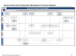 Itil Configuration Management Process Flow Chart