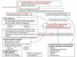 flow chart illustrating the differential diagnosis of