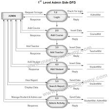 Unified modeling language have ways of showing data flows. Data Flow Diagram For Student Management System