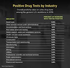 Members of the national guard and reserve units are required to have drug testing once every two years. Covid 19 Complicates Companies Concerns About Workplace Drug Testing