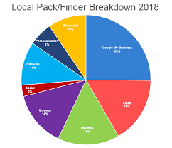 Announcing The 2018 Local Search Ranking Factors Survey Moz