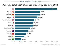 American Companies Pay More Per Data Breach Than Companies