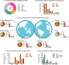 Risk factors for non communicable diseases 2.prevention of non communicable diseases 3.cardiovascular diseases 4.coronary heart disease 5.hypertension. Autophagy And Oxidative Stress In Non Communicable Diseases A Matter Of The Inflammatory State Sciencedirect