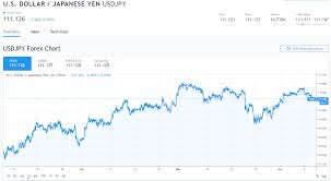 Yen Outperforms Dollar Climbs Off Lows Ends Little Changed