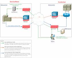 Setting Up A Virtual Private Network Between Servicenow And A Business Network Wiki Archive