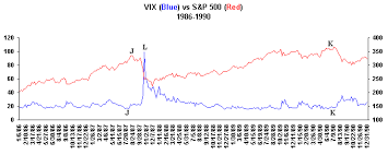 History of the Volatility Index: An Analysis of the Volatility Index (VIX)  over the past 15 years