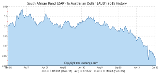 South African Rand Zar To Australian Dollar Aud Currency