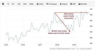 Canada's housing market is stubborn and resilient. Where Did The Housing Market Go And Where Is It Going Next My First 2020 Economic Prediction Seeking Alpha
