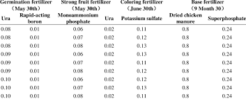 If you already have some fertilizers and want to try to mix them to get another fertilizer rate to give to a plants, this app will help.after you create a list of fertilizers in the app then you can manually try to change each fertilizer's quantity you will see fertilizer mixer lite 1.8.2 apk for android 7.0+. The Fertilization Schedule For Kyoho Grape Kg Strain Download Scientific Diagram
