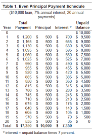 types of term loan payment schedules ag decision maker