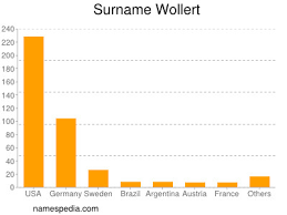 Vil du sitere denne artikkelen? Wollert Namensbedeutung Und Herkunft