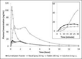Sumatriptan Plasma Concentration Time Profiles Over The Entire 14 Hour Download Scientific Diagram