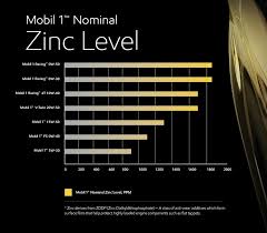 Zinc Mobil 1 Racing Store Synthetic Motor Oil Grease