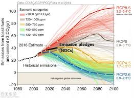 Check spelling or type a new query. See Figure Ipcc Emission Scenarios Source Global Carbon Project The Ipcc Considers A Range Of Scenarios From Publication S Emissions Scenarios Global