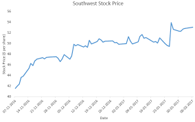 Why Has Southwests Stock Price Risen To 54 Per Share