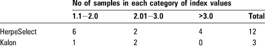 Because antibodies may take several weeks to reach detectable levels after primary infection, negative results should be confirmed by repeat testing 4 to 6 weeks later in cases of suspected early infection. Index Values Giving False Positive Results For Each Of The Tests Download Table