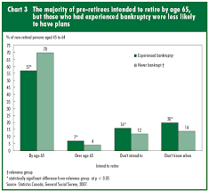Chart 3 The Majority Of Pre Retirees Intended To Retire By