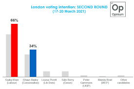 The current mayor sadiq khan is looking to be elected for a second term as mayor of london, a post he's held since 2016 when he took over from boris johnson. Uk London Mayor Voting Intention 17 March 2021 Opinium