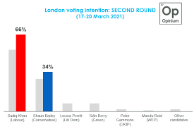 The 2021 london mayoral election will be held on 6 may 2021 to elect the mayor of london. Uk London Mayor Voting Intention 17 March 2021 Opinium