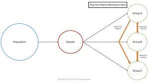 Mann Whitney U Anova Statistics Math P Value