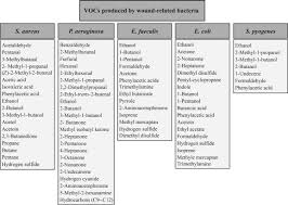 Volatile Organic Compounds Potential Biomarkers For Improved Diagnosis And Monitoring Of Diabetic Wounds Sciencedirect